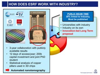 Industry & Business at the ESRFHOW DOES ESRF WORK WITH INDUSTRY?
• 3-year collaboration with publicly
available results
• 12 days of access/year; 200k
capital investment and joint PhD
student
• Statistical analysis of copper
pillars used in 3D chips
PUBLIC BEAM TIME
30% linked to Industry,
Must be published
• Universities with industry
• Industry on its own
• Innovation-led Long Term
proposal
Automated nanotomography
 