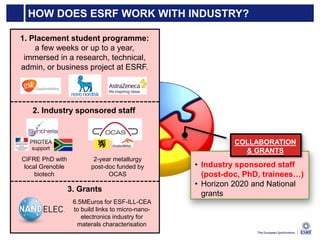 Industry & Business at the ESRF
COLLABORATION
& GRANTS
• Industry sponsored staff
(post-doc, PhD, trainees…)
• Horizon 2020 and National
grants
HOW DOES ESRF WORK WITH INDUSTRY?
1. Placement student programme:
a few weeks or up to a year,
immersed in a research, technical,
admin, or business project at ESRF.
2. Industry sponsored staff
CIFRE PhD with
local Grenoble
biotech
2-year metallurgy
post-doc funded by
OCAS
PROTEA
support
3. Grants
6.5MEuros for ESF-ILL-CEA
to build links to micro-nano-
electronics industry for
materals characterisation
 