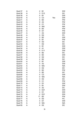 36
Goal 37 A 2 B1 DW
Goal 38 A 3 E12 DC
Goal 39 A 4 B1 DW
Goal 40 A 3 C3 Yes DW
Goal 41 A 5 B3 PW
Goal 42 A 9 A3 PW
Goal 43 A 6 C1 PW
Goal 44 A 0 N/A N/A
Goal 45 A 9 B3 PW
Goal 46 A 9 D1 PW
Goal 47 A 1 A3 DW
Goal 48 A 5 D2 PC
Goal 49 A 3 B2 DW
Goal 50 A 5 B1 PW
Goal 51 A 4 D2 DC
Goal 52 A 1 D2 DC
Goal 53 A 3 B1 DW
Goal 54 A 2 A1 DW
Goal 55 A 4 E11 DW
Goal 56 A 4 B2 DC
Goal 57 A 3 B3 DW
Goal 58 A 2 D2 DC
Goal 59 A 2 B2 DC
Goal 60 A 2 B1 DW
Goal 61 A 4 A3 DW
Goal 62 A 0 N/A N/A
Goal 63 A 3 D2 DC
Goal 64 A 5 B3 PW
Goal 65 A 3 B2 DC
Goal 66 A 4 C3 DW
Goal 67 A 0 N/A N/A
Goal 68 A 3 D2 DC
Goal 69 A 5 C1 PW
Goal 70 A 3 D1 DW
Goal 71 A 3 B1 DW
Goal 72 A 4 A2 DC
Goal 73 A 3 E21 DW
Goal 74 A 4 D1 DW
Goal 75 A 2 E21 DW
Goal 76 A 11 B3 PW
Goal 77 A 5 D2 PC
Goal 78 A 4 D1 DW
Goal 79 A 0 N/A N/A
Goal 80 A 4 D2 DC
 