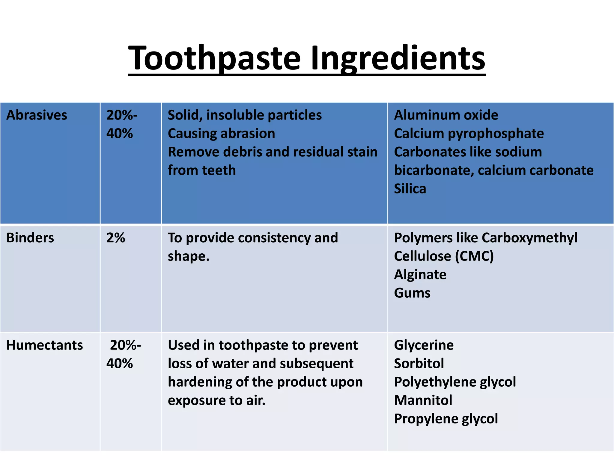 Toothpaste Ingredients
Abrasives 20%-
40%
Solid, insoluble particles
Causing abrasion
Remove debris and residual stain
from teeth
Aluminum oxide
Calcium pyrophosphate
Carbonates like sodium
bicarbonate, calcium carbonate
Silica
Binders 2% To provide consistency and
shape.
Polymers like Carboxymethyl
Cellulose (CMC)
Alginate
Gums
Humectants 20%-
40%
Used in toothpaste to prevent
loss of water and subsequent
hardening of the product upon
exposure to air.
Glycerine
Sorbitol
Polyethylene glycol
Mannitol
Propylene glycol
 