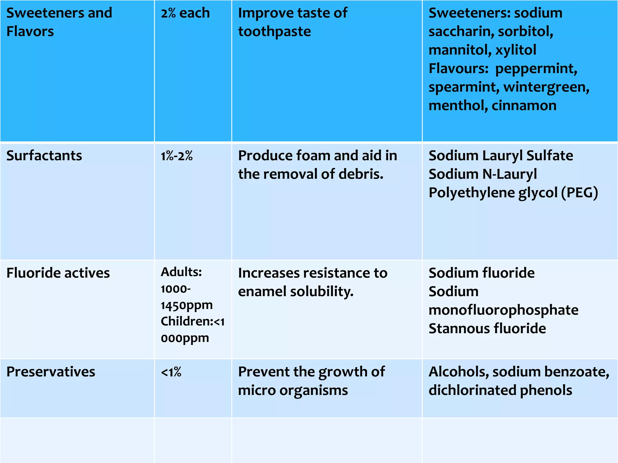 5/1/2015Free Template from www.brainybetty.com 5
Sweeteners and
Flavors
2% each Improve taste of
toothpaste
Sweeteners: sodium
saccharin, sorbitol,
mannitol, xylitol
Flavours: peppermint,
spearmint, wintergreen,
menthol, cinnamon
Surfactants 1%-2% Produce foam and aid in
the removal of debris.
Sodium Lauryl Sulfate
Sodium N-Lauryl
Polyethylene glycol (PEG)
Fluoride actives Adults:
1000-
1450ppm
Children:<1
000ppm
Increases resistance to
enamel solubility.
Sodium fluoride
Sodium
monofluorophosphate
Stannous fluoride
Preservatives <1% Prevent the growth of
micro organisms
Alcohols, sodium benzoate,
dichlorinated phenols
 