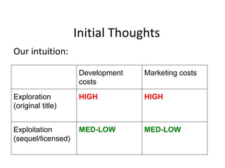 Initial Thoughts
Our intuition:
Development
costs
Marketing costs
Exploration
(original title)
HIGH HIGH
Exploitation
(sequel/licensed)
MED-LOW MED-LOW
 