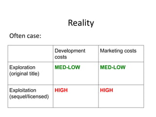 Reality
Often case:
Development
costs
Marketing costs
Exploration
(original title)
MED-LOW MED-LOW
Exploitation
(sequel/licensed)
HIGH HIGH
 