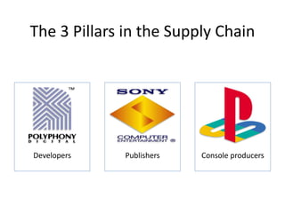 The 3 Pillars in the Supply Chain
Developers Publishers Console producers
 