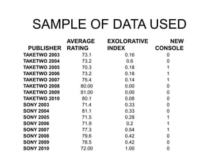 PUBLISHER
AVERAGE
RATING
EXOLORATIVE
INDEX
NEW
CONSOLE
TAKETWO 2003 73.1 0.16 0
TAKETWO 2004 73.2 0.6 0
TAKETWO 2005 70.3 0.18 1
TAKETWO 2006 73.2 0.18 1
TAKETWO 2007 75.4 0.14 1
TAKETWO 2008 80.00 0.00 0
TAKETWO 2009 81.00 0.00 0
TAKETWO 2010 80.1 0.08 0
SONY 2003 71.4 0.33 0
SONY 2004 81.1 0.33 0
SONY 2005 71.5 0.28 1
SONY 2006 71.9 0.2 1
SONY 2007 77.3 0.54 1
SONY 2008 79.6 0.42 0
SONY 2009 78.5 0.42 0
SONY 2010 72.00 1.00 0
SAMPLE OF DATA USED
 