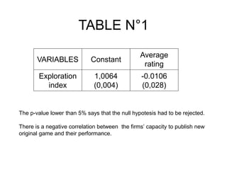 TABLE N°1
VARIABLES Constant
Average
rating
Exploration
index
1,0064
(0,004)
-0.0106
(0,028)
The p-value lower than 5% says that the null hypotesis had to be rejected.
There is a negative correlation between the firms’ capacity to publish new
original game and their performance.
 