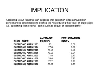 According to our result we can suppose that publisher once achived high
performances could decide to decrise the risk reducing their level of exploration
(i.e. publishing “non original” game such as sequel or licensed game)
PUBLISHER
AVERAGE
RATING
EXPLORATION
INDEX
ELETRONIC ARTS 2003 73. 0.08
ELETRONIC ARTS 2004 77.8 0.00
ELETRONIC ARTS 2005 75.25 0.06
ELETRONIC ARTS 2006 70.00 0.04
ELETRONIC ARTS 2007 71.8 0.17
ELETRONIC ARTS 2008 70.8 0.23
ELETRONIC ARTS 2009 72.2 0.11
ELETRONIC ARTS 2010 71.55 0.11
IMPLICATION
 