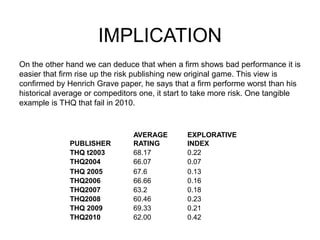 IMPLICATION
On the other hand we can deduce that when a firm shows bad performance it is
easier that firm rise up the risk publishing new original game. This view is
confirmed by Henrich Grave paper, he says that a firm performe worst than his
historical average or compeditors one, it start to take more risk. One tangible
example is THQ that fail in 2010.
PUBLISHER
AVERAGE
RATING
EXPLORATIVE
INDEX
THQ t2003 68.17 0.22
THQ2004 66.07 0.07
THQ 2005 67.6 0.13
THQ2006 66.66 0.16
THQ2007 63.2 0.18
THQ2008 60.46 0.23
THQ 2009 69.33 0.21
THQ2010 62.00 0.42
 