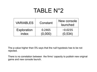 VARIABLES Constant
New console
launched
Exploration
index
0.2465
(0,000)
−0.0235
(0,534)
TABLE N°2
The p-value higher than 5% says that the null hypotesis has to be not
rejected.
There is no correlation between the firms’ capacity to publish new original
game and new console launch.
 