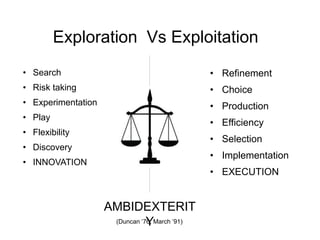 Exploration Vs Exploitation
• Refinement
• Choice
• Production
• Efficiency
• Selection
• Implementation
• EXECUTION
• Search
• Risk taking
• Experimentation
• Play
• Flexibility
• Discovery
• INNOVATION
AMBIDEXTERIT
Y(Duncan ‘76, March ’91)
 