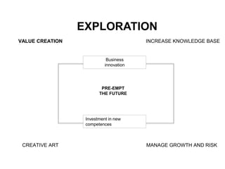 PRE-EMPT
THE FUTURE
Investment in new
competences
Business
innovation
MANAGE GROWTH AND RISK
VALUE CREATION
EXPLORATION
INCREASE KNOWLEDGE BASE
CREATIVE ART
 