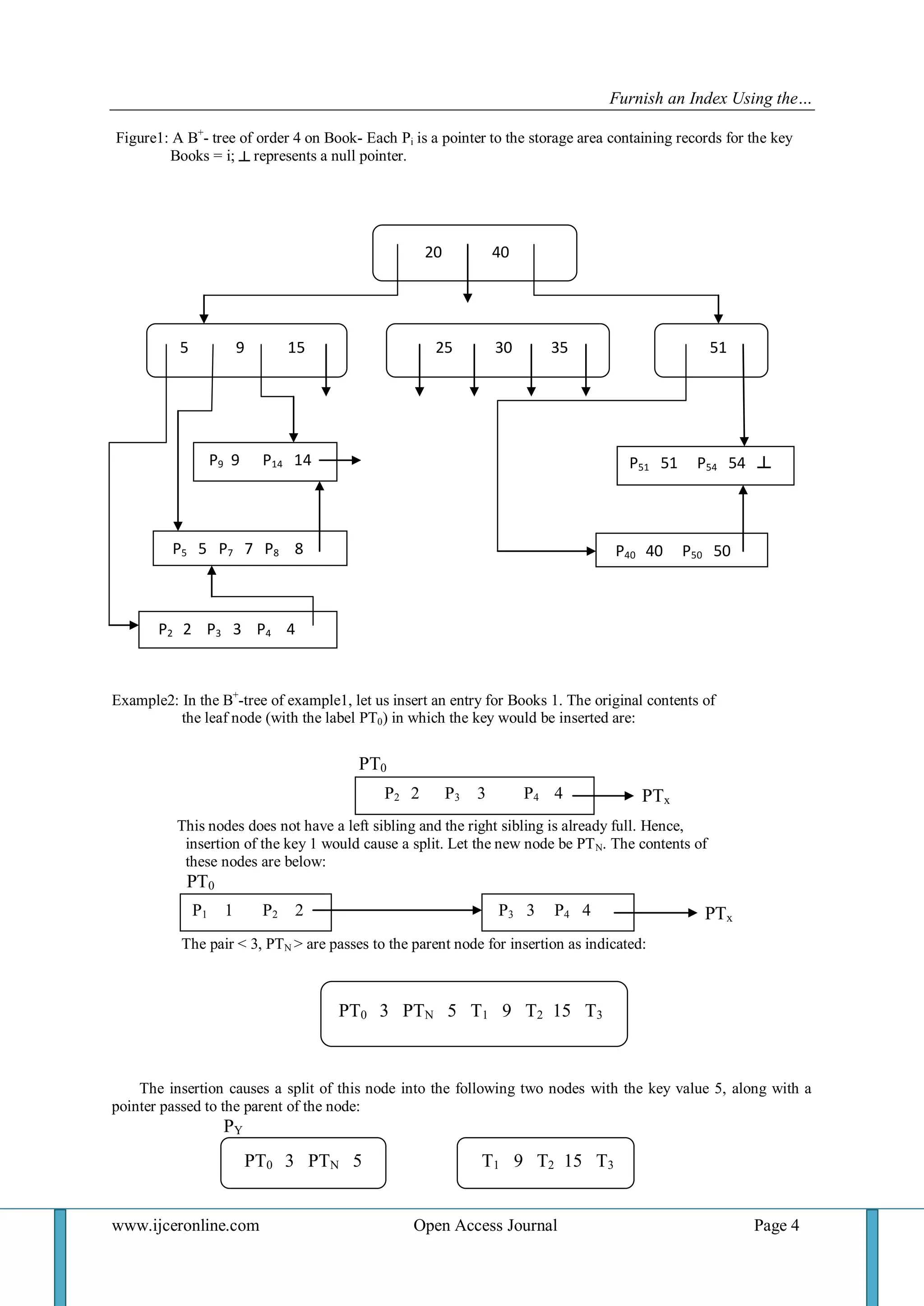 Furnish an Index Using the… 
www.ijceronline.com Open Access Journal Page 4 
Figure1: A B+- tree of order 4 on Book- Each Pi is a pointer to the storage area containing records for the key Books = i; ┴ represents a null pointer. 
Example2: In the B+-tree of example1, let us insert an entry for Books 1. The original contents of the leaf node (with the label PT0) in which the key would be inserted are: 
PT0 
PTx This nodes does not have a left sibling and the right sibling is already full. Hence, insertion of the key 1 would cause a split. Let the new node be PTN. The contents of these nodes are below: 
PT0 
PTx The pair < 3, PTN > are passes to the parent node for insertion as indicated: 
The insertion causes a split of this node into the following two nodes with the key value 5, along with a pointer passed to the parent of the node: PY 
20 40 
5 9 15 
25 30 35 
51 
P9 9 P14 14 
P51 51 P54 54 ┴ 
P5 5 P7 7 P8 8 
P40 40 P50 50 
P2 2 P3 3 P4 4 
P2 2 P3 3 P4 4 
P1 1 P2 2 
P3 3 P4 4 
PT0 3 PTN 5 T1 9 T2 15 T3 
PT0 3 PTN 5 
T1 9 T2 15 T3  