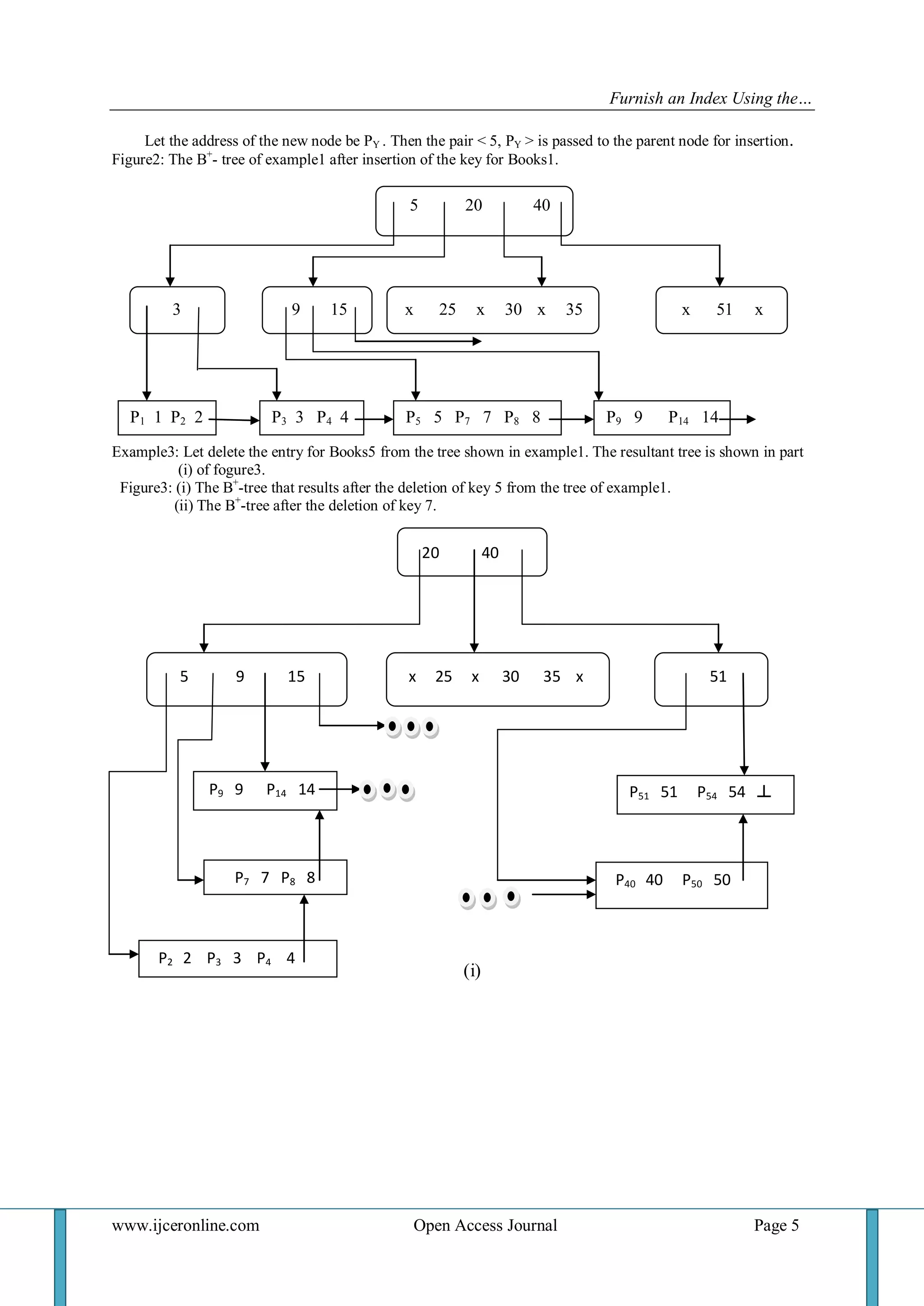 Furnish an Index Using the… 
www.ijceronline.com Open Access Journal Page 5 
Let the address of the new node be PY . Then the pair < 5, PY > is passed to the parent node for insertion. Figure2: The B+- tree of example1 after insertion of the key for Books1. 
Example3: Let delete the entry for Books5 from the tree shown in example1. The resultant tree is shown in part (i) of fogure3. Figure3: (i) The B+-tree that results after the deletion of key 5 from the tree of example1. (ii) The B+-tree after the deletion of key 7. 
5 20 40 
3 
9 15 15 
x 25 x 30 x 35 x 
x 51 x 
P1 1 P2 2 
P3 3 P4 4 
P5 5 P7 7 P8 8 
P9 9 P14 14 
20 40 
5 9 15 
x 25 x 30 35 x 
51 
P9 9 P14 14 
P51 51 P54 54 ┴ 
P7 7 P8 8 
P40 40 P50 50 
P2 2 P3 3 P4 4 
(i)  