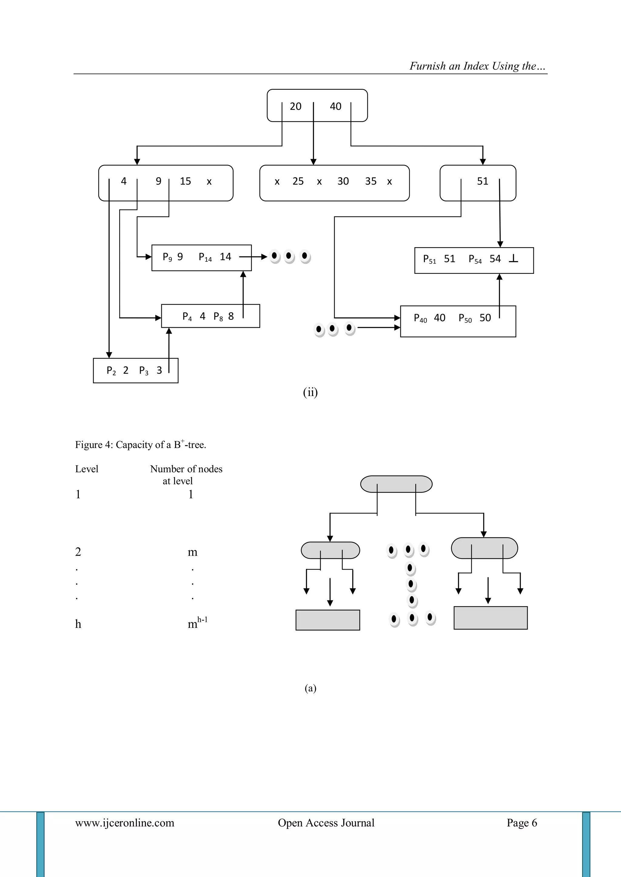 Furnish an Index Using the… 
www.ijceronline.com Open Access Journal Page 6 
(ii) Figure 4: Capacity of a B+-tree. Level Number of nodes 
at level 1 1 
2 m 
. . 
. . 
. . 
h mh-1 (a) 
4 9 15 x 
x 25 x 30 35 x 
51 
P9 9 P14 14 
P51 51 P54 54 ┴ 
P4 4 P8 8 
P40 40 P50 50 
P2 2 P3 3 
20 40  