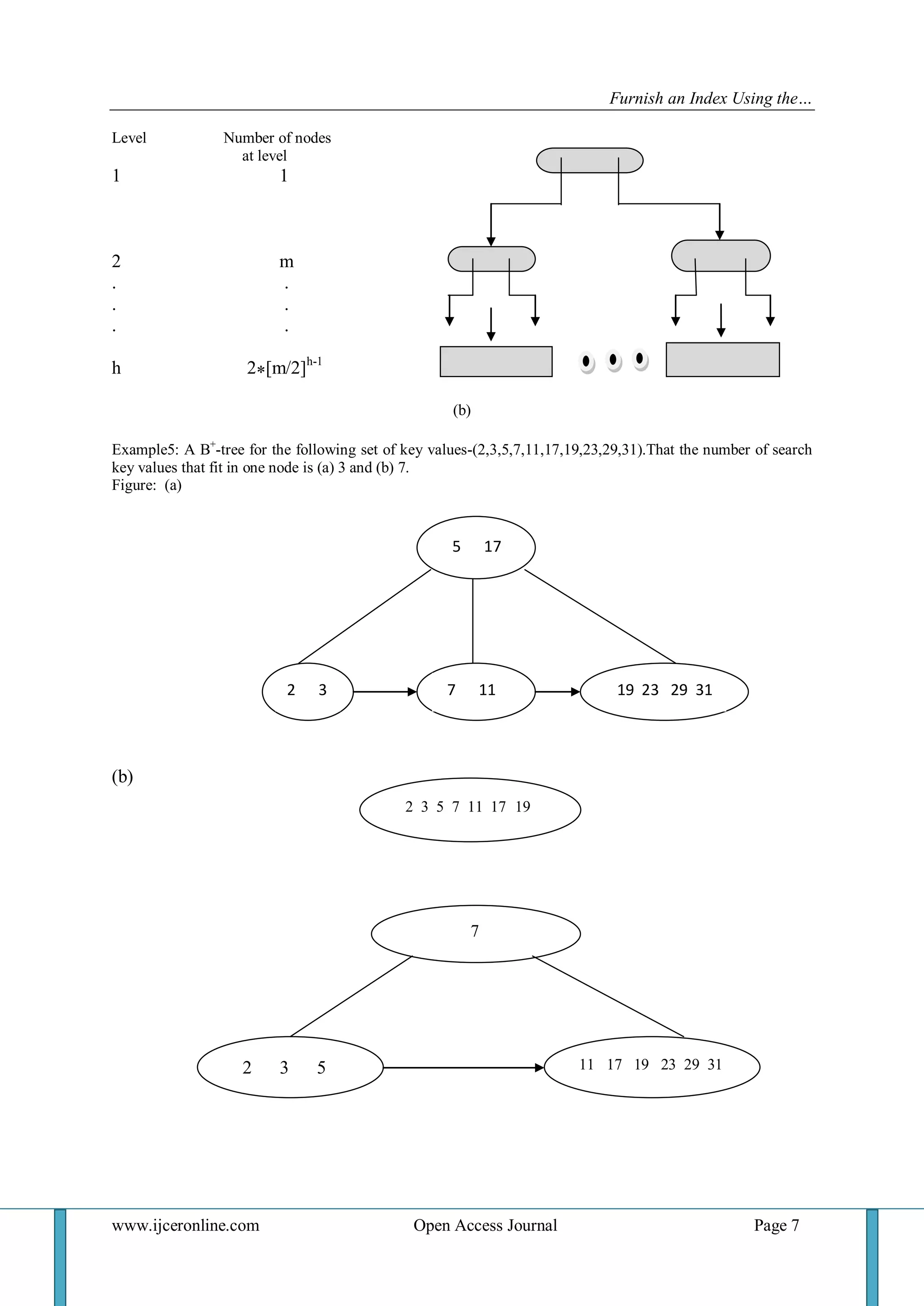 Furnish an Index Using the… 
www.ijceronline.com Open Access Journal Page 7 
Level Number of nodes 
at level 1 1 
2 m . . 
. . . . 
h 2*[m/2]h-1 (b) Example5: A B+-tree for the following set of key values-(2,3,5,7,11,17,19,23,29,31).That the number of search key values that fit in one node is (a) 3 and (b) 7. Figure: (a) 
(b) 
2 3 5 
5 17 
2 3 
7 11 
19 23 29 31 3131 
2 3 5 7 11 17 19 
7 
11 17 19 23 29 31  