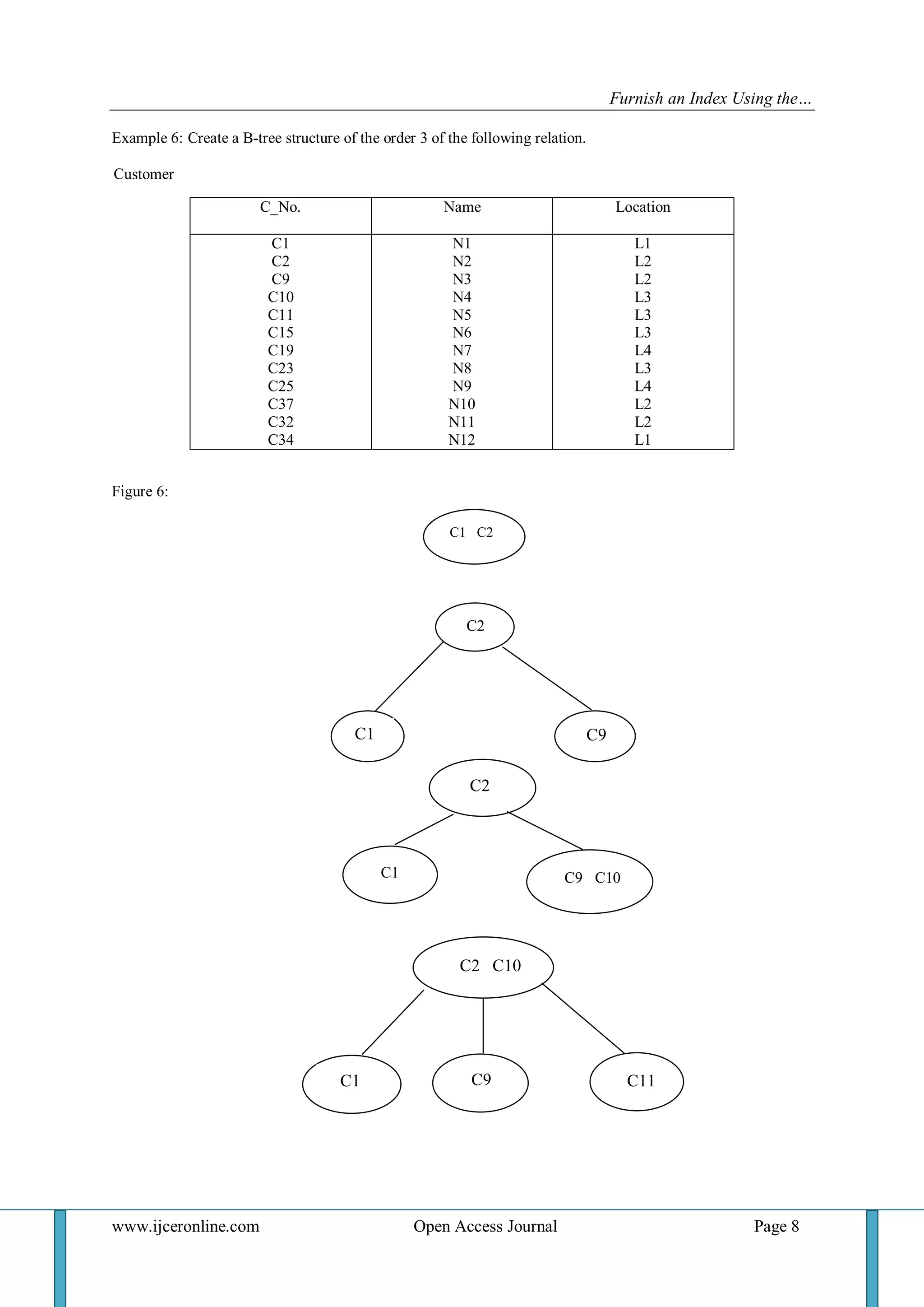 Furnish an Index Using the… 
www.ijceronline.com Open Access Journal Page 8 
Example 6: Create a B-tree structure of the order 3 of the following relation. 
Customer 
Figure 6: 
C_No. 
Name 
Location 
C1 C2 C9 C10 C11 C15 C19 C23 C25 C37 C32 C34 
N1 N2 N3 N4 N5 N6 N7 N8 N9 N10 N11 N12 
L1 L2 L2 L3 L3 L3 L4 L3 L4 L2 L2 L1 
C1 C2 
C2 
C1 
C9 
C2 
C1 
C9 C10 
C2 C10 
C1 
C9 
C11  