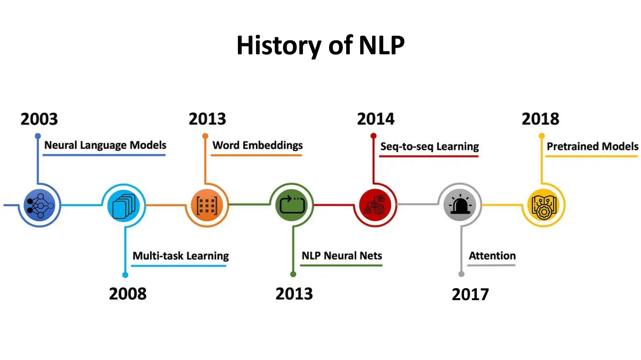 History of NLP
2017
 
