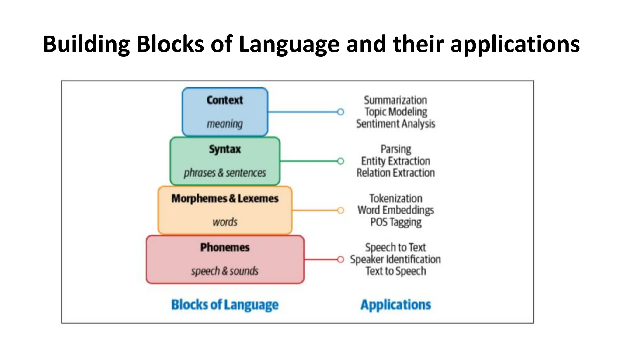 Building Blocks of Language and their applications
 
