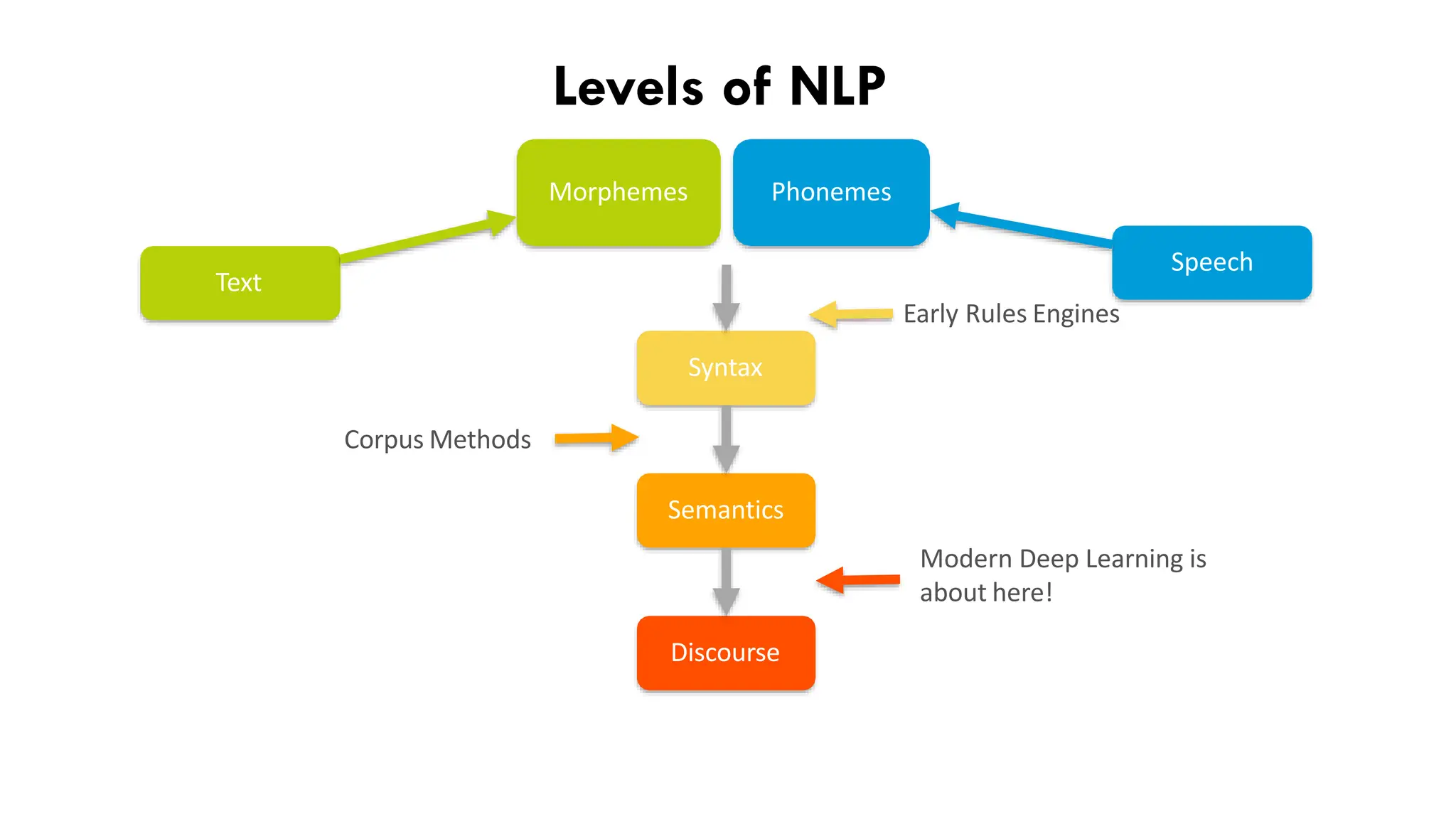 Levels of NLP
Morphemes Phonemes
Syntax
Semantics
Discourse
Text
Speech
Early Rules Engines
Corpus Methods
Modern Deep Learning is
about here!
 