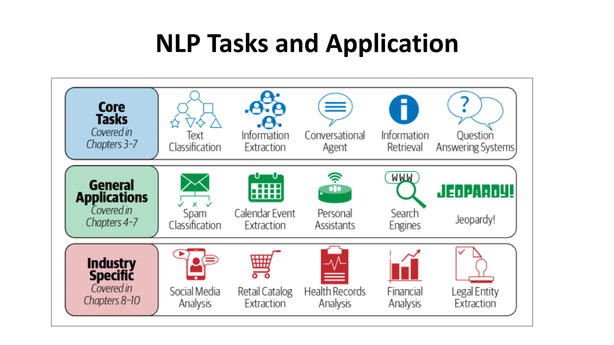 NLP Tasks and Application
 