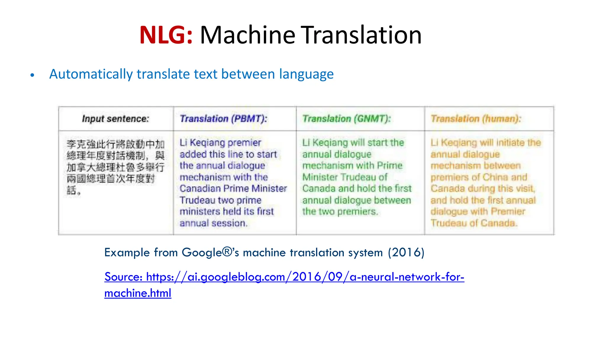NLG: Machine Translation
Example from Google®’s machine translation system (2016)
Source: https://ai.googleblog.com/2016/09/a-neural-network-for-
machine.html
• Automatically translate text between language
 