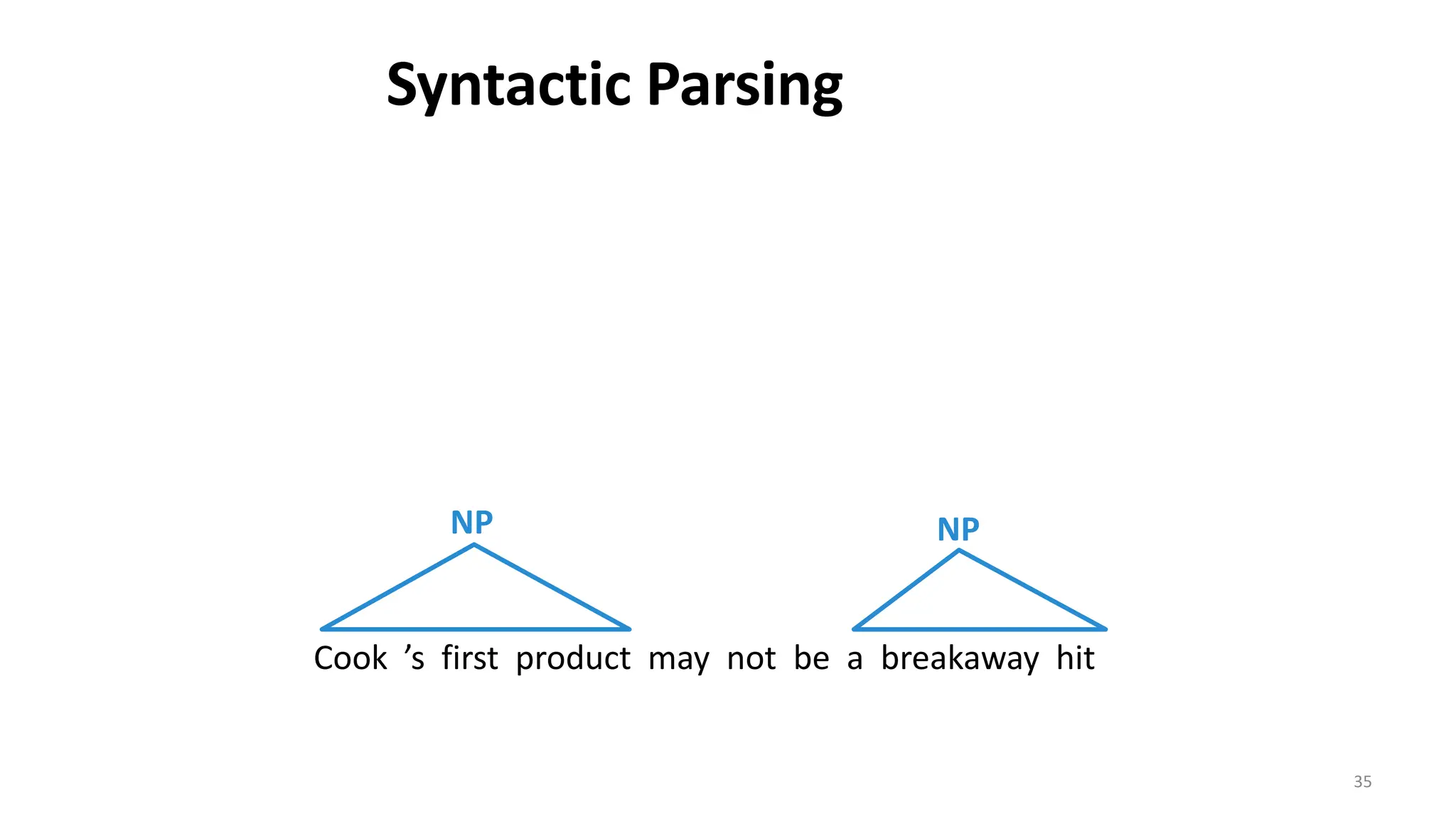 35
NP NP
Cook ’s first product may not be a breakaway hit
Syntactic Parsing
 