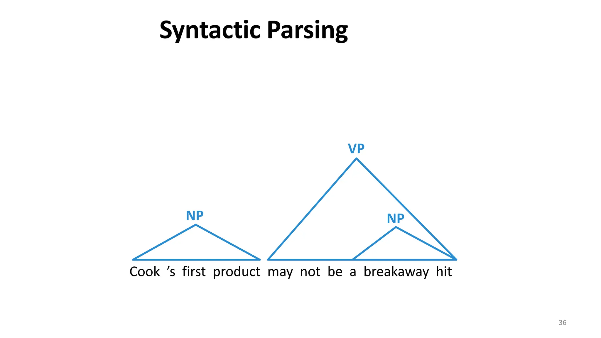 36
NP NP
VP
Cook ’s first product may not be a breakaway hit
Syntactic Parsing
 