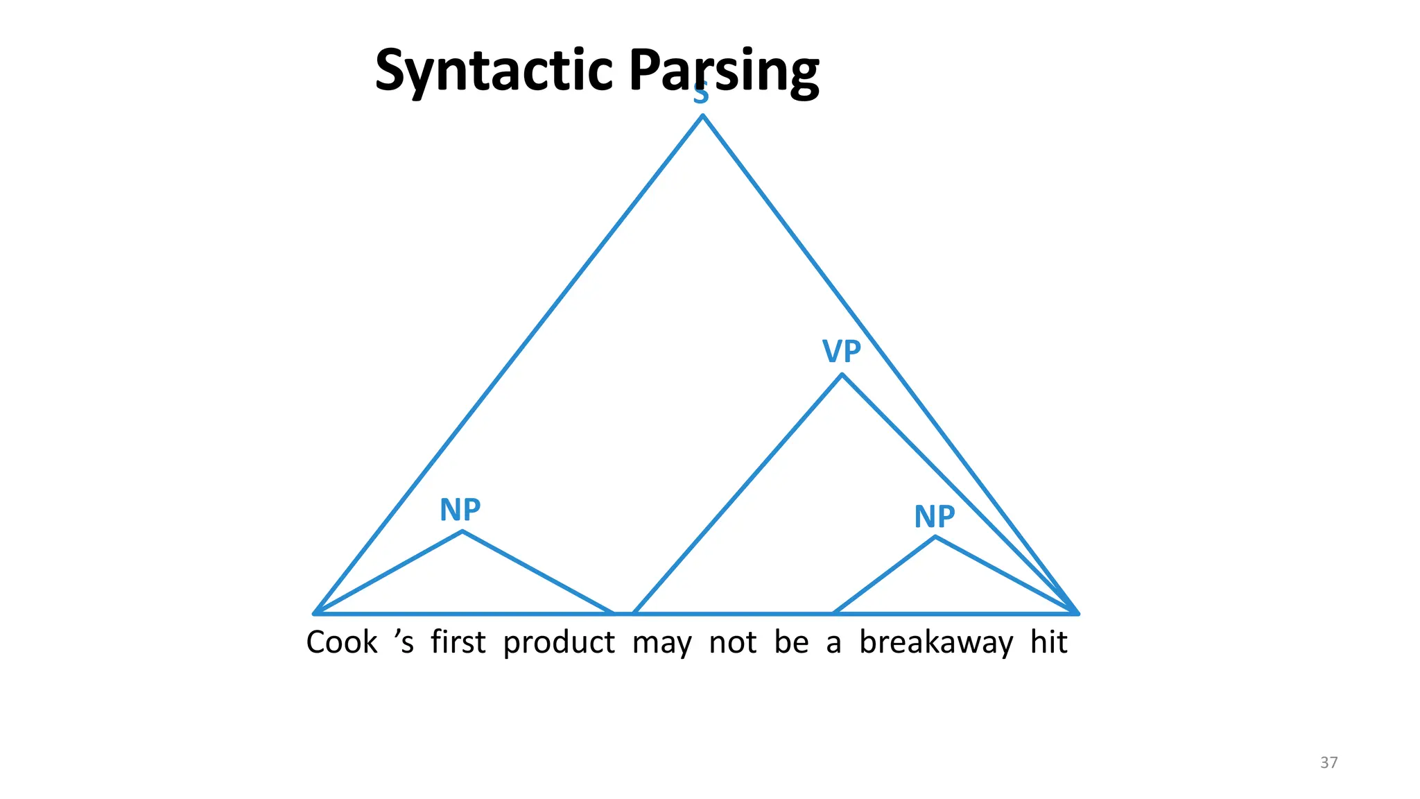 37
NP NP
VP
Cook ’s first product may not be a breakaway hit
S
Syntactic Parsing
 