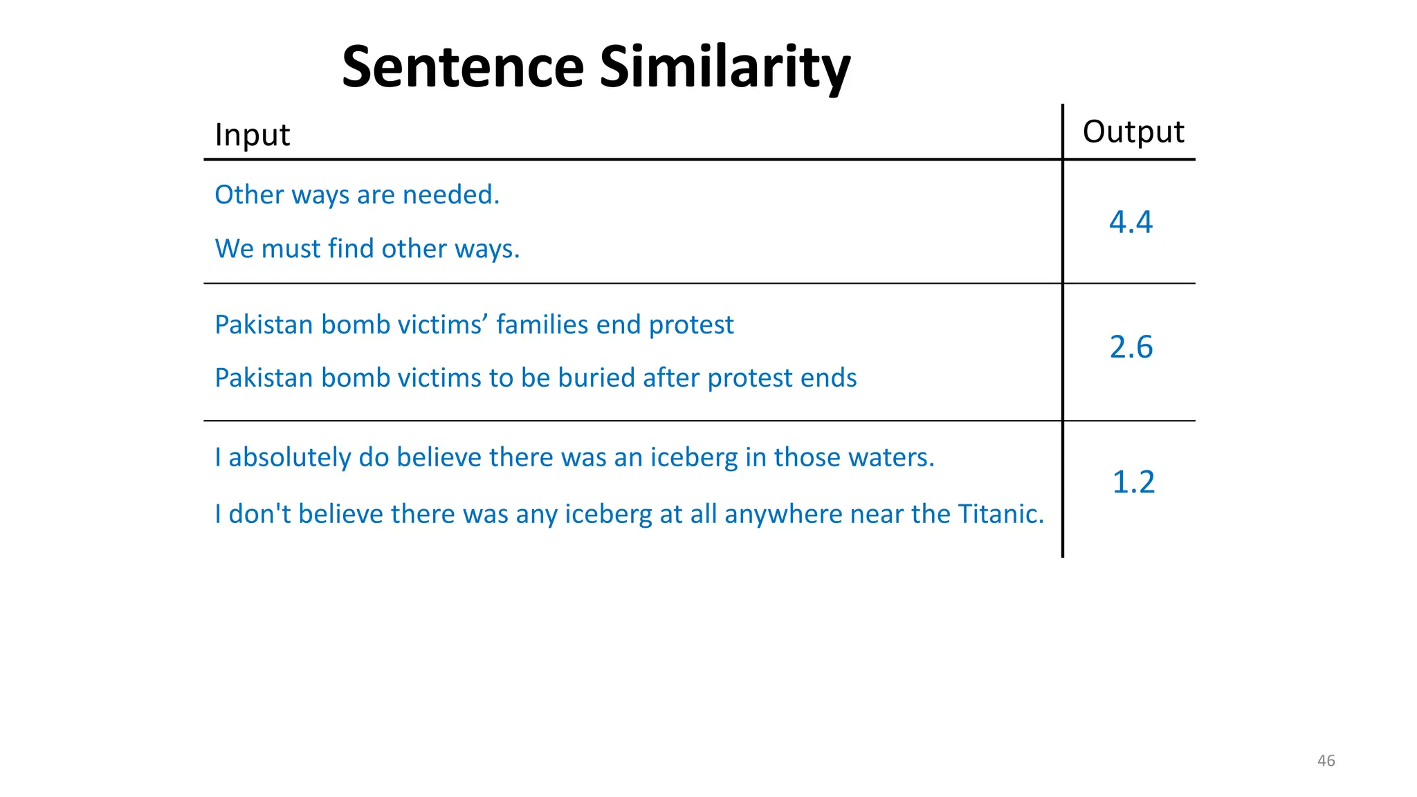 46
Other ways are needed.
We must find other ways.
I absolutely do believe there was an iceberg in those waters.
I don't believe there was any iceberg at all anywhere near the Titanic.
4.4
1.2
Input Output
Pakistan bomb victims’ families end protest
Pakistan bomb victims to be buried after protest ends
2.6
Sentence Similarity
 