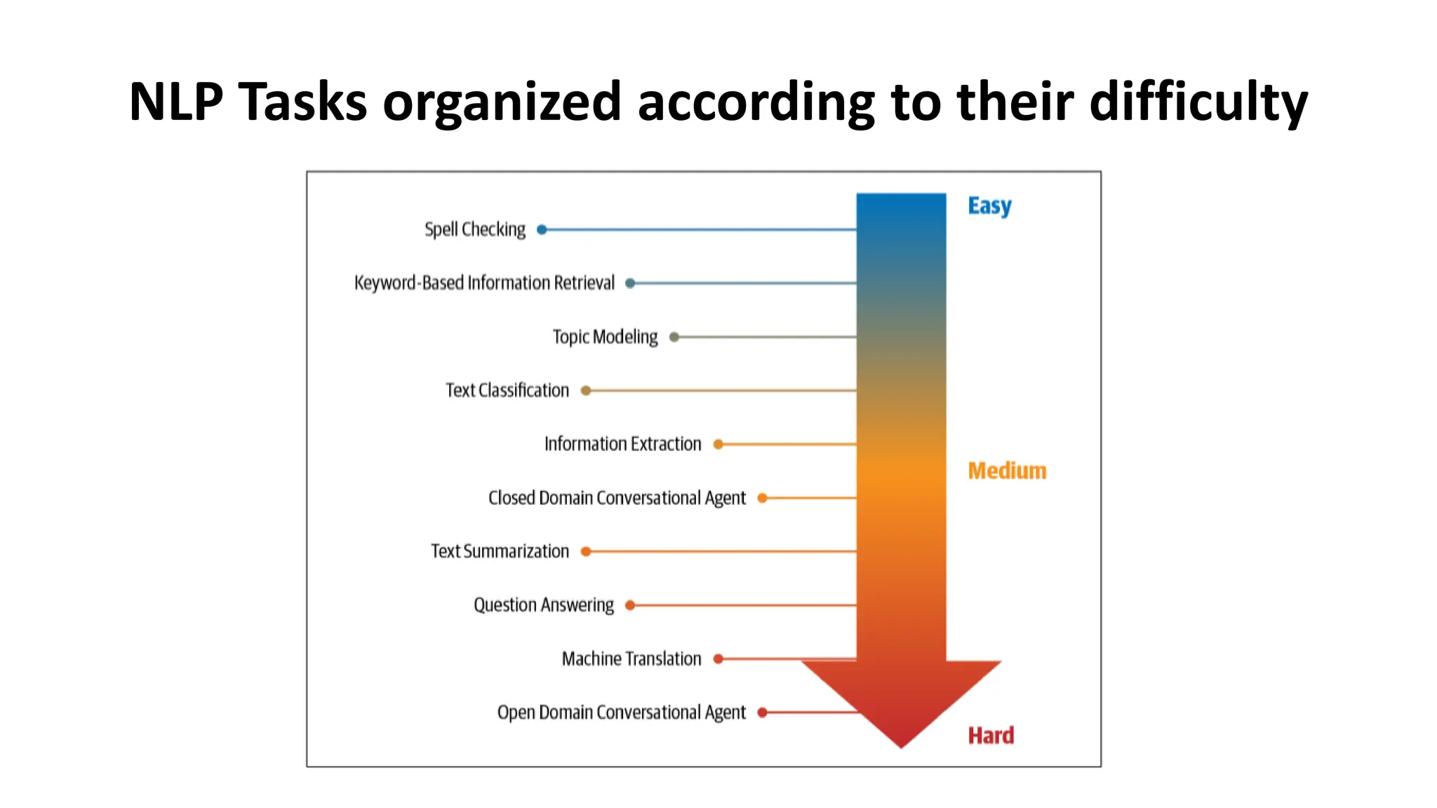 NLP Tasks organized according to their difficulty
 