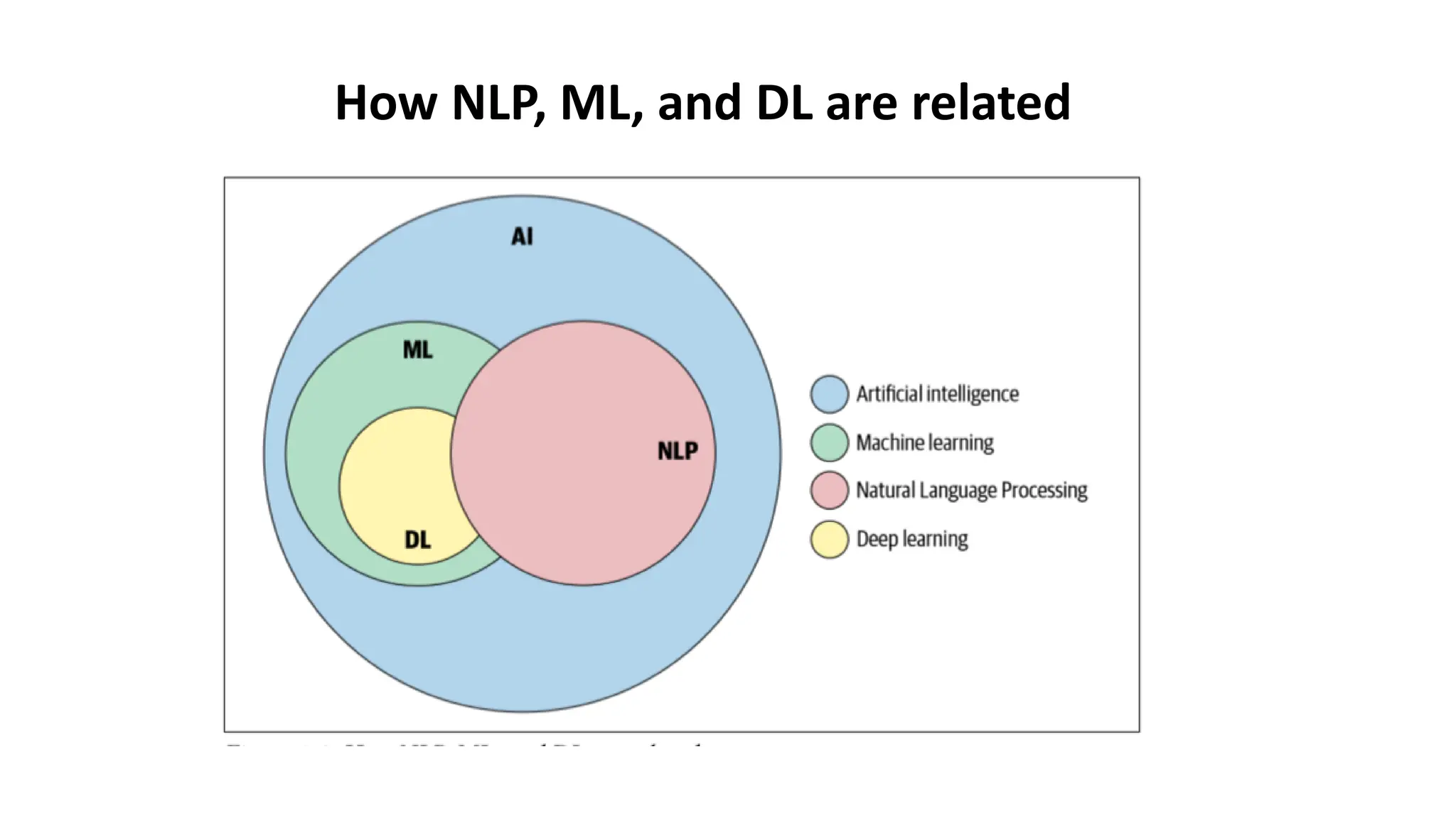 How NLP, ML, and DL are related
 