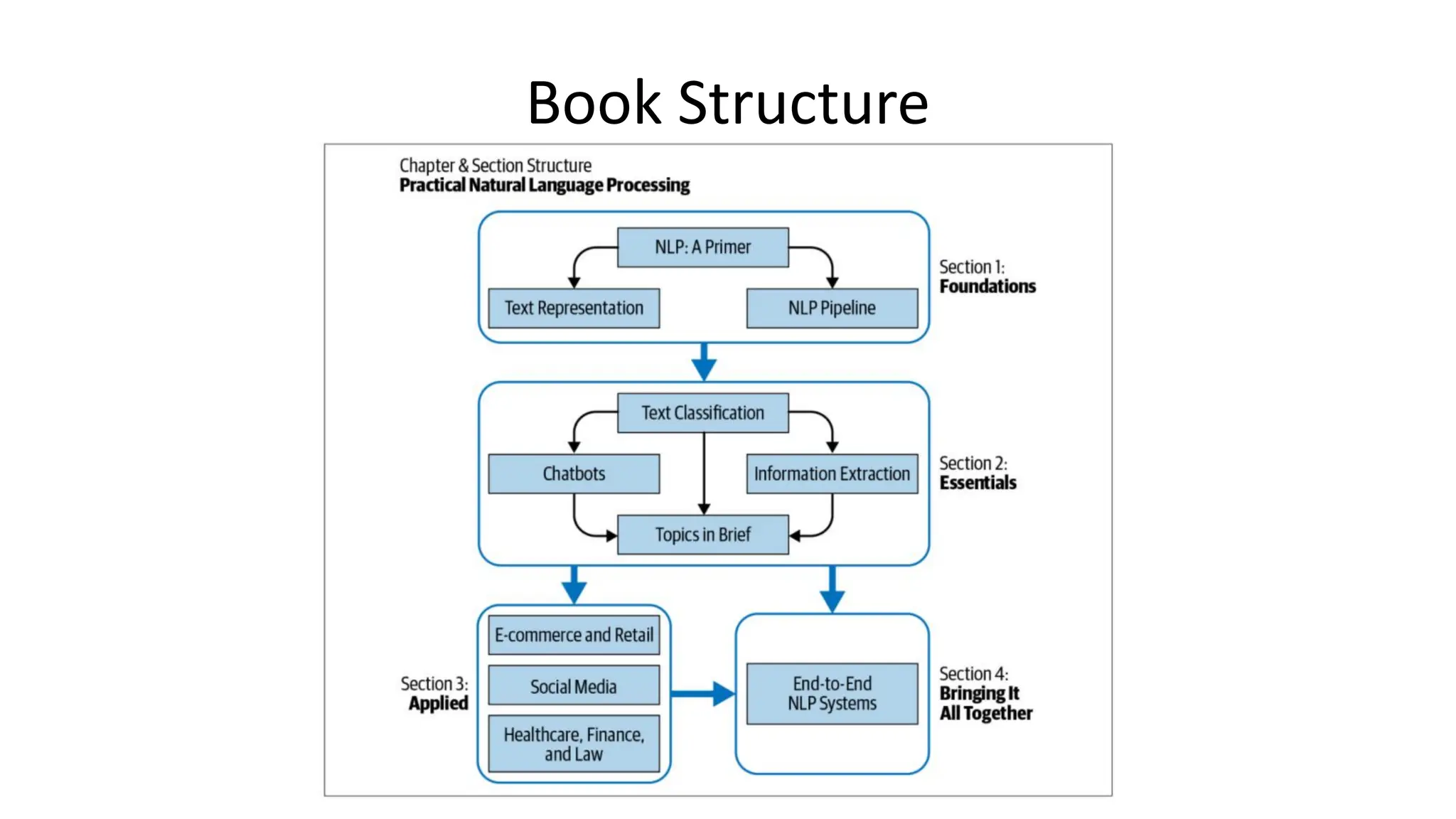 Book Structure
 