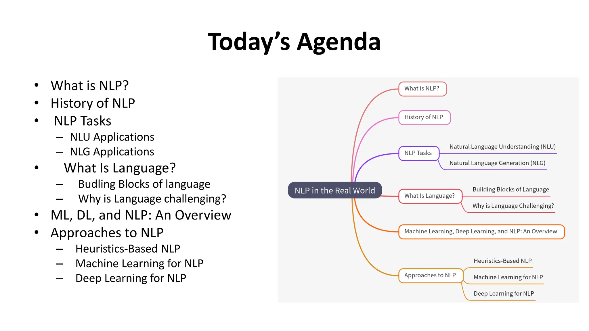 Today’s Agenda
• What is NLP?
• History of NLP
• NLP Tasks
– NLU Applications
– NLG Applications
• What Is Language?
– Budling Blocks of language
– Why is Language challenging?
• ML, DL, and NLP: An Overview
• Approaches to NLP
– Heuristics-Based NLP
– Machine Learning for NLP
– Deep Learning for NLP
 