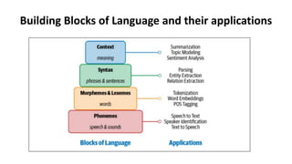 Building Blocks of Language and their applications
 