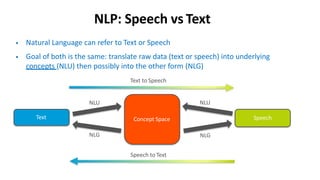 NLP: Speech vs Text
Concept Space
Text Speech
• Natural Language can refer to Text or Speech
• Goal of both is the same: translate raw data (text or speech) into underlying
concepts (NLU) then possibly into the other form (NLG)
Text to Speech
Speech to Text
NLU
NLG
NLU
NLG
 