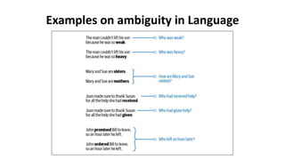 Examples on ambiguity in Language
 