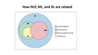 How NLP, ML, and DL are related
 
