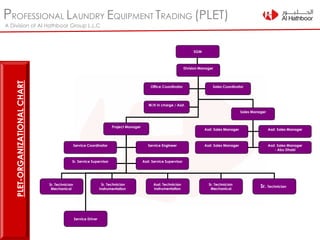 PROFESSIONAL LAUNDRY EQUIPMENT TRADING (PLET)
A Division of Al Hathboor Group L.L.C
Division Manager
Project Manager
Sr. Service Supervisor Asst. Service Supervisor
Sr. Technician
Mechanical
Sr. Technician
Instrumentation
Service Coordinator
Sales CoordinatorOffice Coordinator
W/H In charge / Asst.
Sales Manager
Service Engineer
Asst. Sales Manager
Asst. Sales Manager Asst. Sales Manager
- Abu Dhabi
Asst. Sales Manager
Asst. Technician
Instrumentation
Sr. Technician
Mechanical
Service Driver
SGM
Sr. Technician
PLET-ORGANIZATIONALCHART
 