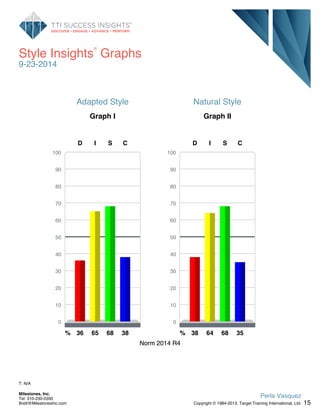 Style Insights
®
Graphs
9-23-2014
Adapted Style
Graph I
100
90
80
70
60
50
40
30
20
10
0
D
36
I
65
S
68
C
38%
Norm 2014 R4
Natural Style
Graph II
100
90
80
70
60
50
40
30
20
10
0
D
38
I
64
S
68
C
35%
Norm 2014 R4
T: N/A
15
Perla Vasquez
Copyright © 1984-2013. Target Training International, Ltd.
Milestones, Inc.
Tel: 310-230-0350
Brett@MilestonesInc.com
 