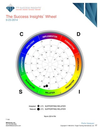 The Success Insights
®
Wheel
9-23-2014
D
IS
C
COND
U
CTOR
PERSUADER
PRO
M
O
TER
RELATER
SUPPO
R
TER
COORDINATOR
ANAL
YZER
IMPLEMENTOR 1
2
3
4
5
6
7
8
9
10
11
12
13
14
15
16
17
18
19
20
21
22
23
24
25
26
27
28
29
30
31
32
33
34
35
36
37
38
39
40
41
42
43
44
45
46
47
4849
50
51
52
53
54
55
56
57
5859
60
Natural: (17) SUPPORTING RELATER
Adapted: (17) SUPPORTING RELATER
Norm 2014 R4
T: N/A
17
Perla Vasquez
Copyright © 1992-2013. Target Training International, Ltd.
Milestones, Inc.
Tel: 310-230-0350
Brett@MilestonesInc.com
 
