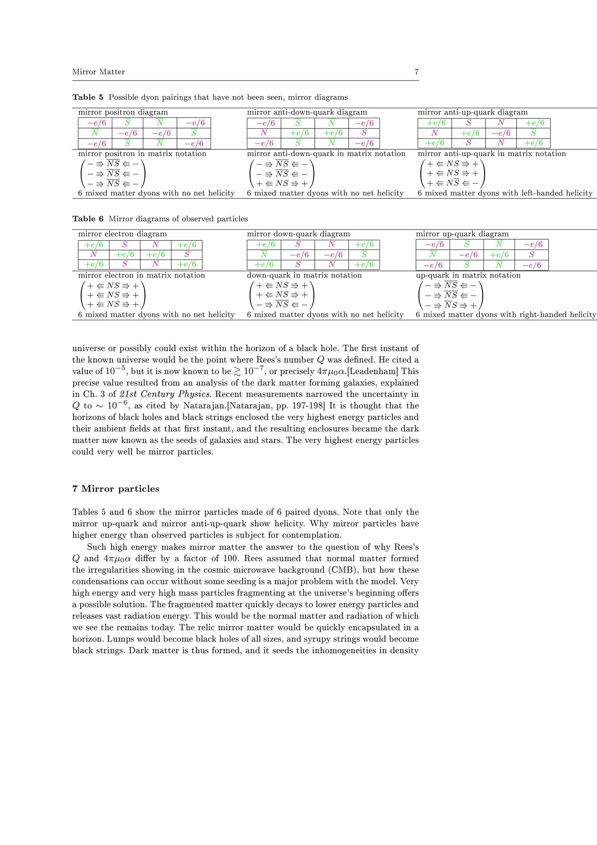 Mirror Matter 7
Table 5 Possible dyon pairings that have not been seen, mirror diagrams
mirror positron diagram mirror anti-down-quark diagram mirror anti-up-quark diagram
−e/6 S N −e/6
N −e/6 −e/6 S
−e/6 S N −e/6
−e/6 S N −e/6
N +e/6 +e/6 S
−e/6 S N −e/6
+e/6 S N +e/6
N +e/6 −e/6 S
+e/6 S N +e/6
mirror positron in matrix notation mirror anti-down-quark in matrix notation mirror anti-up-quark in matrix notation

− NS −
− NS −
− NS −




− NS −
− NS −
+ NS +




+ NS +
+ NS +
+ NS −


6 mixed matter dyons with no net helicity 6 mixed matter dyons with no net helicity 6 mixed matter dyons with left-handed helicity
Table 6 Mirror diagrams of observed particles
mirror electron diagram mirror down-quark diagram mirror up-quark diagram
+e/6 S N +e/6
N +e/6 +e/6 S
+e/6 S N +e/6
+e/6 S N +e/6
N −e/6 −e/6 S
+e/6 S N +e/6
−e/6 S N −e/6
N −e/6 +e/6 S
−e/6 S N −e/6
mirror electron in matrix notation down-quark in matrix notation up-quark in matrix notation

+ NS +
+ NS +
+ NS +




+ NS +
+ NS +
− NS −




− NS −
− NS −
− NS +


6 mixed matter dyons with no net helicity 6 mixed matter dyons with no net helicity 6 mixed matter dyons with right-handed helicity
universe or possibly could exist within the horizon of a black hole. The rst instant of
the known universe would be the point where Rees's number Q was dened. He cited a
value of 10−5
, but it is now known to be 10−7
, or precisely 4πµ0α.[Leadenham] This
precise value resulted from an analysis of the dark matter forming galaxies, explained
in Ch. 3 of 21st Century Physics. Recent measurements narrowed the uncertainty in
Q to ∼ 10−6
, as cited by Natarajan.[Natarajan, pp. 197-198] It is thought that the
horizons of black holes and black strings enclosed the very highest energy particles and
their ambient elds at that rst instant, and the resulting enclosures became the dark
matter now known as the seeds of galaxies and stars. The very highest energy particles
could very well be mirror particles.
7Mirror particles
Tables 5 and 6 show the mirror particles made of 6 paired dyons. Note that only the
mirror up-quark and mirror anti-up-quark show helicity. Why mirror particles have
higher energy than observed particles is subject for contemplation.
Such high energy makes mirror matter the answer to the question of why Rees's
Q and 4πµ0α dier by a factor of 100. Rees assumed that normal matter formed
the irregularities showing in the cosmic microwave background (CMB), but how these
condensations can occur without some seeding is a major problem with the model. Very
high energy and very high mass particles fragmenting at the universe's beginning oers
a possible solution. The fragmented matter quickly decays to lower energy particles and
releases vast radiation energy. This would be the normal matter and radiation of which
we see the remains today. The relic mirror matter would be quickly encapsulated in a
horizon. Lumps would become black holes of all sizes, and syrupy strings would become
black strings. Dark matter is thus formed, and it seeds the inhomogeneities in density
 