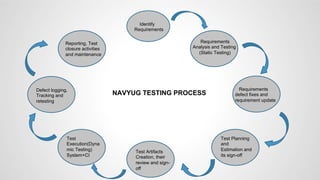 Identify
Requirements
Requirements
Analysis and Testing
(Static Testing)
Requirements
defect fixes and
requirement update
Test Planning
and
Estimation and
its sign-off
Test Artifacts
Creation, their
review and sign-
off
Test
Execution(Dyna
mic Testing)
System+CI
Defect logging,
Tracking and
retesting
Reporting, Test
closure activities
and maintenance
NAVYUG TESTING PROCESS
 