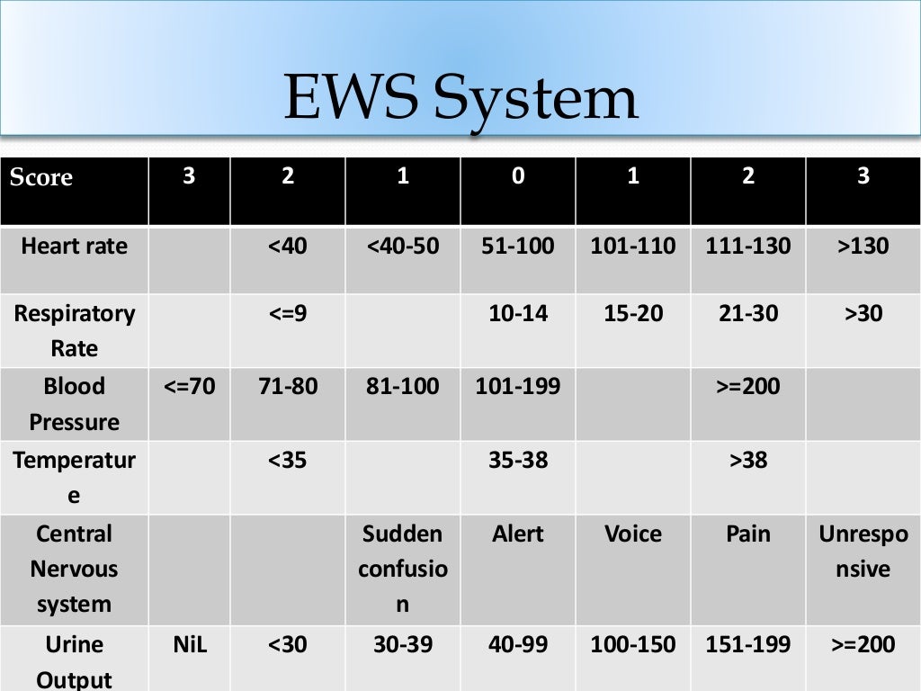 Early Warning Scoring System and Observation Teaching Session