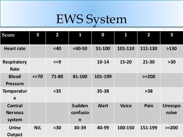 Early Warning Scoring System and Observation Teaching Session Early Warning Scoring System and Observation Teaching Session