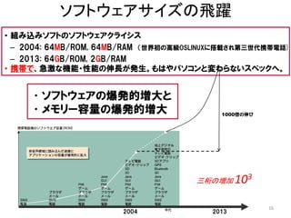 Copyright© 2015 NTT DOCOMO, INC. All Ｒights Reserved.
• 組み込みソフトのソフトウェアクライシス
– 2004: 64MB/ROM, 64MB/RAM （世界初の高級OSLINUXに搭載され第三世代携帯電話)
– 2013: 64GB/ROM, 2GB/RAM
• 携帯で、急激な機能・性能の伸長が発生。もはやパソコンと変わらないスペックへ。
2004 2013
1000倍の伸び
•ソフトウェアの爆発的増大と
•メモリー容量の爆発的増大
三桁の増加 103
ソフトウェアサイズの飛躍
16
 
