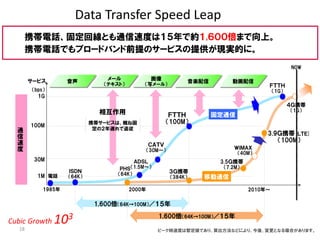 18
1,600倍（64K→100M）／１５年
1,600倍（64K→100M）／１５年
2000年1985年
（bps）
電話
ＡＤＳＬ
（1.5M～）
ＣＡＴＶ
（30M～）
ＩＳＤＮ
（64K）
ＰＨＳ
（64K）1M
30M
100M
1G
3.5Ｇ携帯
（7.2M）
2010年～
４Ｇ携帯
（1G）
ＦＴＴＨ
（1G）
ＷｉＭＡＸ
（40M）
3.9Ｇ携帯[ＬＴＥ]
（100M）
移動通信
ＦＴＴＨ
（100M）
固定通信
３Ｇ携帯
（384K）
通
信
速
度
動画配信音楽配信音声 メール
（テキスト）
画像
（写メール）
サービス
相互作用
携帯サービスは、概ね固
定の２年遅れで追従
携帯電話、固定回線とも通信速度は１５年で約１,６００倍まで向上。
携帯電話でもブロードバンド前提のサービスの提供が現実的に。
ピーク時速度は暫定値であり、算出方法などにより、今後、変更となる場合があります。
NOW
Cubic Growth 103
Ｑｕｂｉｃ Ｌｅａｐ 2 通信速度Data Transfer Speed Leap
 