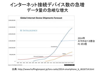 インターネット接続デバイス数の急増
データ量の急峻な増大
出典：http://www.huffingtonpost.jp/toru-saito/2014-smartphone_b_4616714.html
2014年
スマホは１３億台
PC の3倍
20
 