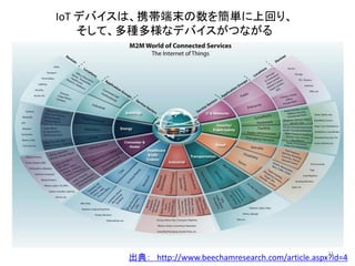Copyright© 2015 NTT DOCOMO, INC. All Ｒights Reserved.
出典： http://www.beechamresearch.com/article.aspx?id=4
そして，全ては繋がり出すIoT デバイスは、携帯端末の数を簡単に上回り、
そして、多種多様なデバイスがつながる
21
 