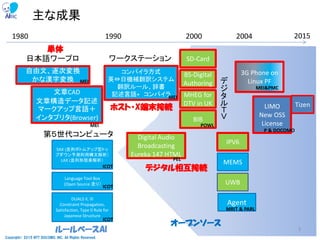 自由文、逐次変換
かな漢字変換
文章CAD
文章構造データ記述
マークアップ言語＋
インタプリタ(Browser)
SAX (並列ボトムアップ型トッ
プダウン予測利用構文解析）
LAX (並列形態素解析）
Language Tool Box
(Open Source 走り）
DUALS II, III
Constraint Propagation,
Satisfaction, Type 0 Rule for
Japanese Structure
コンパイラ方式
英⇔日機械翻訳システム
翻訳ルール、辞書
記述言語+ コンパイラ
Digital Audio
Broadcasting
Eureka 147 HTML
BIB
SD-Card
BS-Digital
Authoring
MHEG for
DTV in UK
IPV6
MEMS
UWB
Agent
3G Phone on
Linux PF
LIMO
New OSS
License
Tizen
1980 1990 2000 2004
日本語ワープロ
第５世代コンピュータ
ワークステーション
単体
ホスト・X端末接続
デジタル相互接続
2015
オープンソース
Copyright© 2015 NTT DOCOMO, INC. All Ｒights Reserved.
デ
ジ
タ
ル
Ｔ
Ｖ
MEI
MEI
ICOT
ICOT
ICOT
MEI
PEL
POWL
MRIT & PARL
MEI&PMC
P & DOCOMO
ルールベースAI
主な成果
3
 