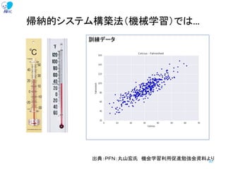 30
訓練データ
帰納的システム構築法（機械学習）では…
出典：ＰＦＮ：丸山宏氏 機会学習利用促進勉強会資料より
 